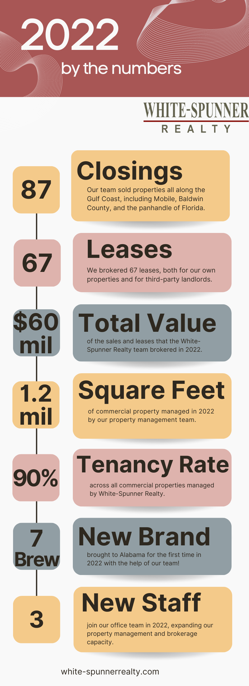 Infographic providing 2022 totals for White-Spunner Realty: 87 Closings, 67 third-party and in-house Leases Brokered; $60 million total value of sales & leases brokered; 1.2 million square feet of commercial property managed; 90% tenancy rate across commercial properties managed; 7Brew as the new brand brought to Alabama with the help of White-Spunner Realty brokerage team.